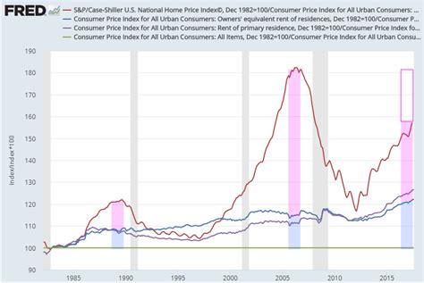 미국 케이스 실러 주택가격지수